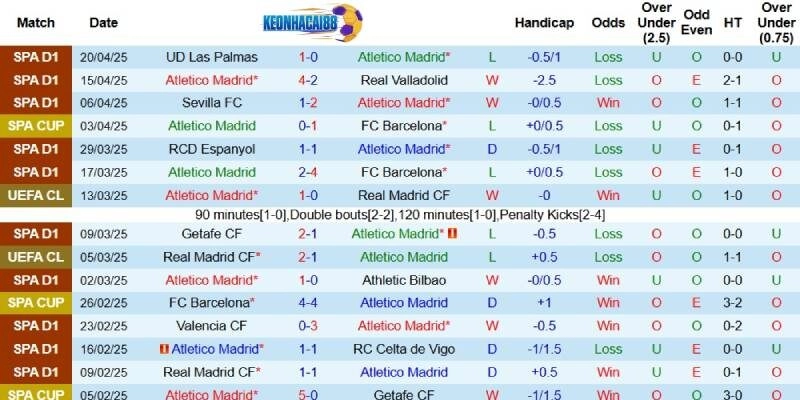 Kết quả gần đây của Atletico Madrid