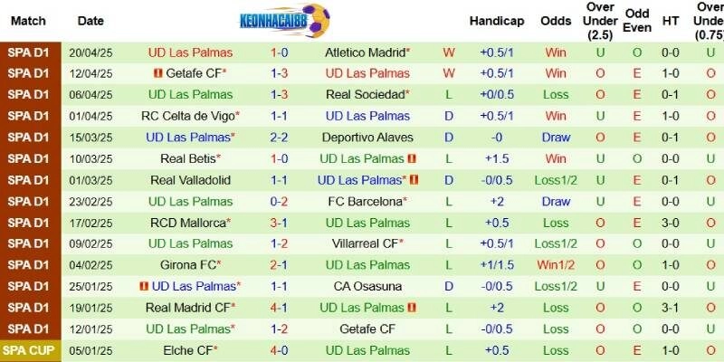 Thành tích mới nhất phía Las Palmas