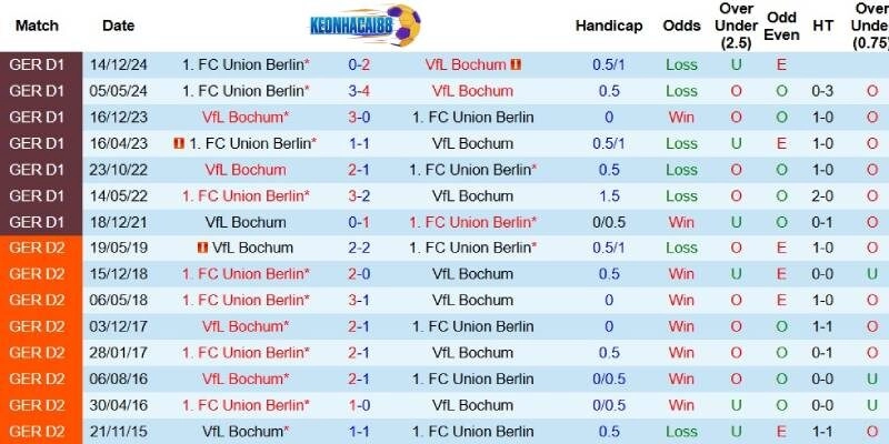 Quá khứ đối đầu giữa Bochum và Union Berlin