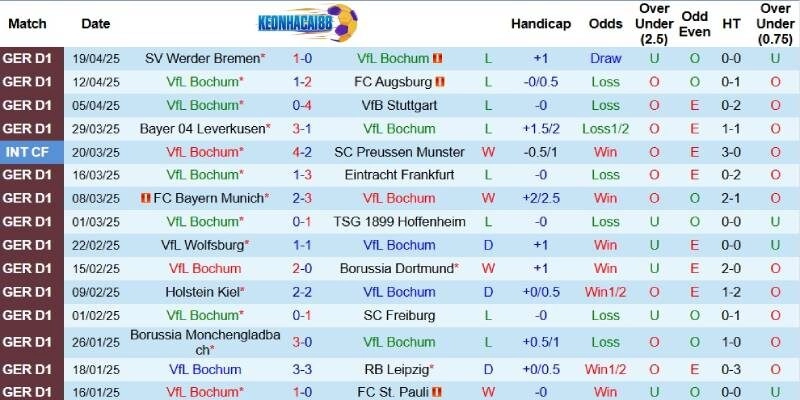 Kết quả gần đây của Bochum