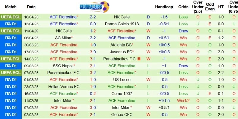 Thành tích mới nhất phía Fiorentina