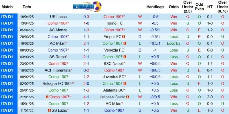 Kết quả gần đây của Como