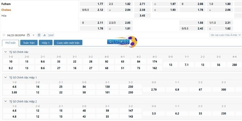 Bảng kèo Fulham vs Chelsea