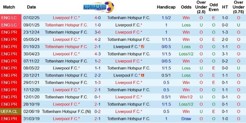 Quá khứ đối đầu giữa Liverpool và Tottenham
