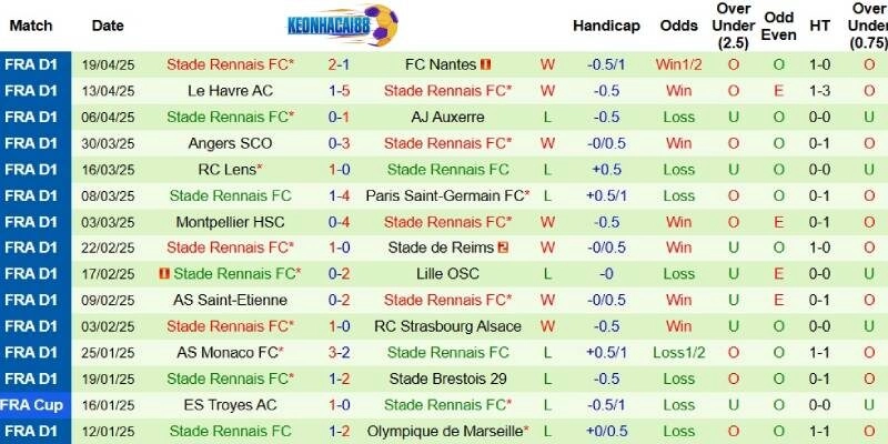 Thành tích mới nhất phía Rennes