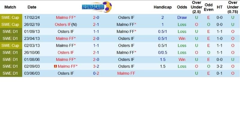 Quá khứ đối đầu giữa Malmo và Osters
