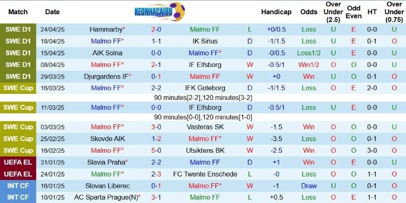 Kết quả mới đây của Malmo