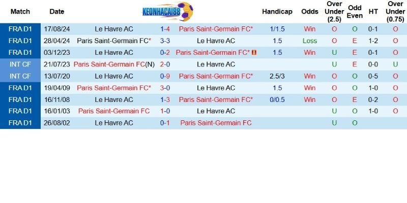 Quá khứ đối đầu giữa PSG và Le Havre