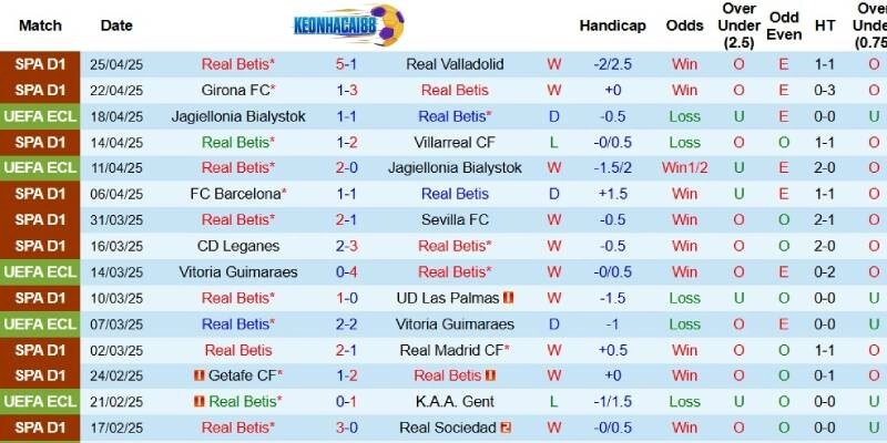 Kết quả mới đây của Real Betis