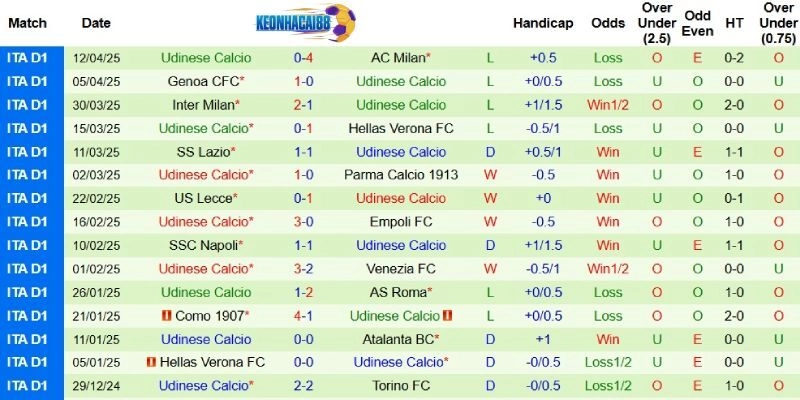 Thành tích mới nhất phía Udinese
