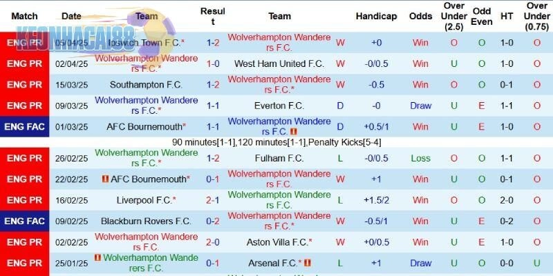 Thành tích gần đây của Wolves