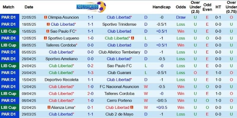 Kết quả gần đây của Club Libertad