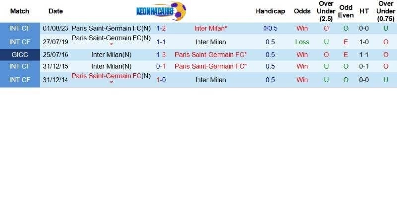 Quá khứ đối đầu giữa PSG và Inter Milan