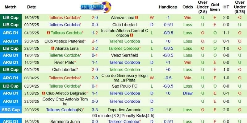 Kết quả mới nhất phía Talleres Cordoba