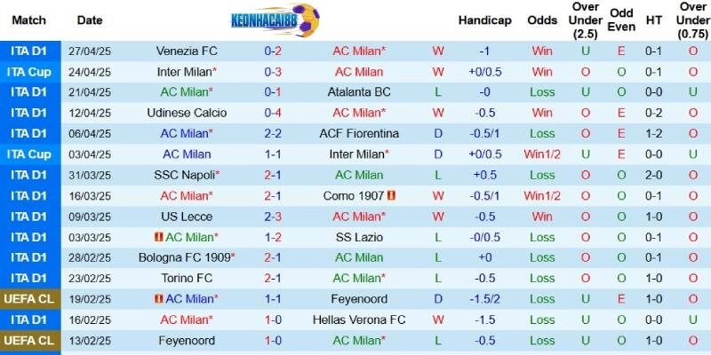 Kết quả gần đây của AC Milan