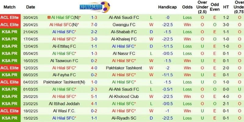 Thành tích mới nhất phía Al Hilal