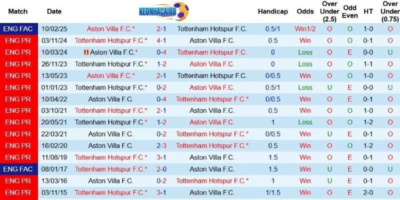 Quá khứ đối đầu giữa Aston Villa và Tottenham