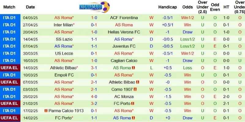 Thành tích mới nhất phía AS Roma