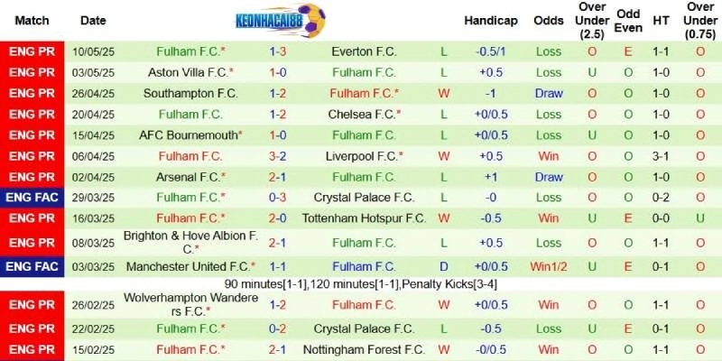 Thành tích mới nhất phía Fulham