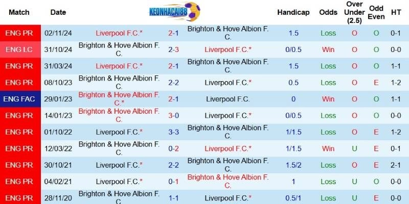 Quá khứ đối đầu giữa Brighton và Liverpool