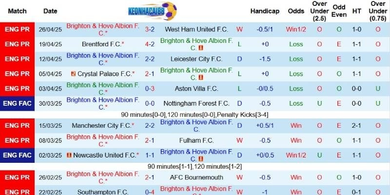 Kết quả gần đây của Brighton