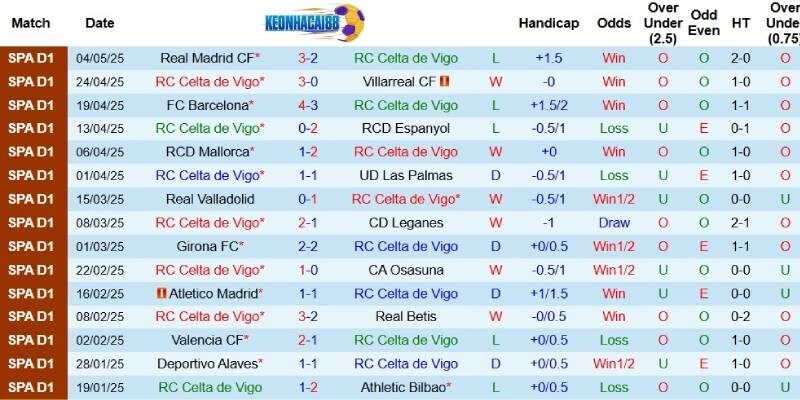 Kết quả gần đây của Celta Vigo