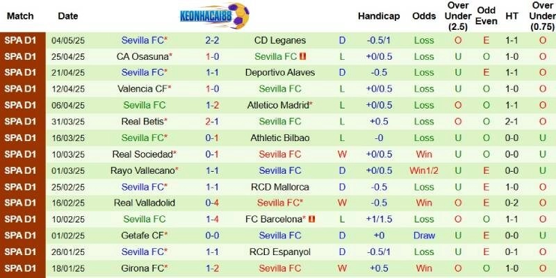 Thành tích mới nhất phía Sevilla