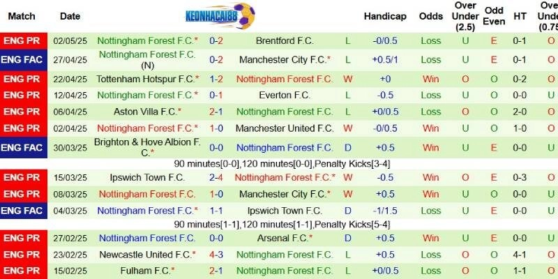 Phong độ bên phía Nottingham Forest