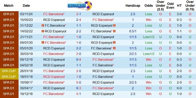 Quá khứ đối đầu giữa Espanyol và Barcelona