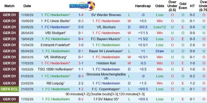 Kết quả mới đây của Heidenheim