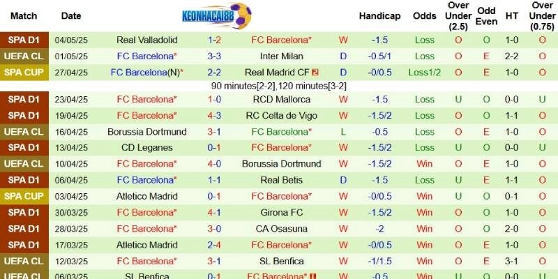 Thành tích mới nhất phía Barcelona
