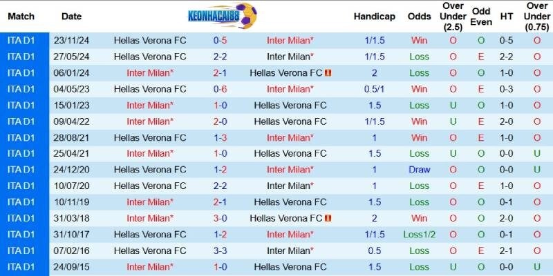 Quá khứ đối đầu giữa Inter Milan và Verona