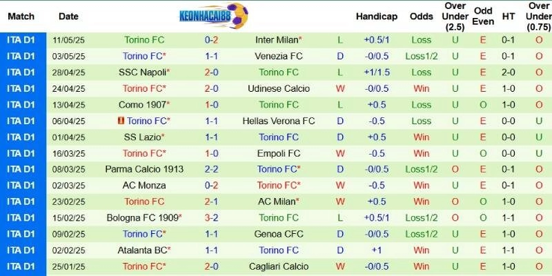 Thành tích mới nhất phía Torino