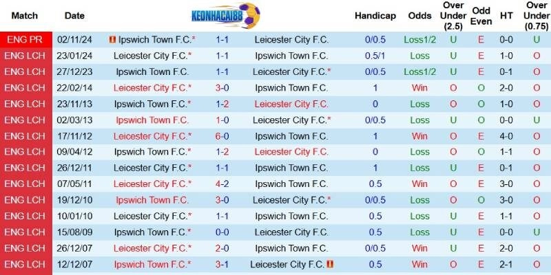 Quá khứ đối đầu giữa Leicester và Ipswich