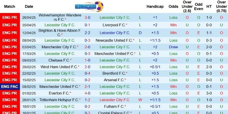 Kết quả mới đây của Leicester