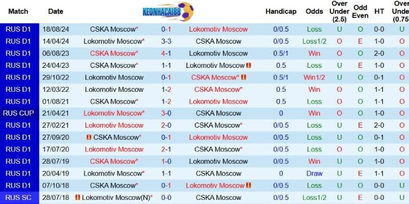 Quá khứ đối đầu giữa Lokomotiv Moscow và CSKA Moscow