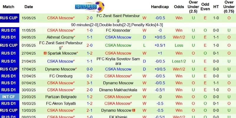 Thành tích mới nhất phía CSKA Moscow