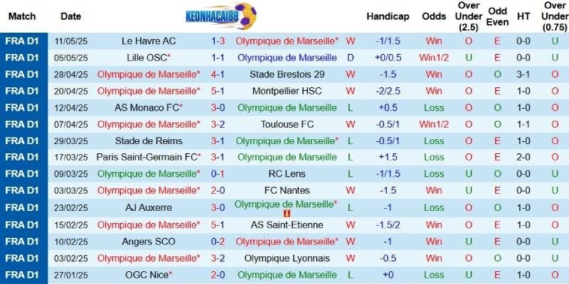 Kết quả gần đây của Marseille