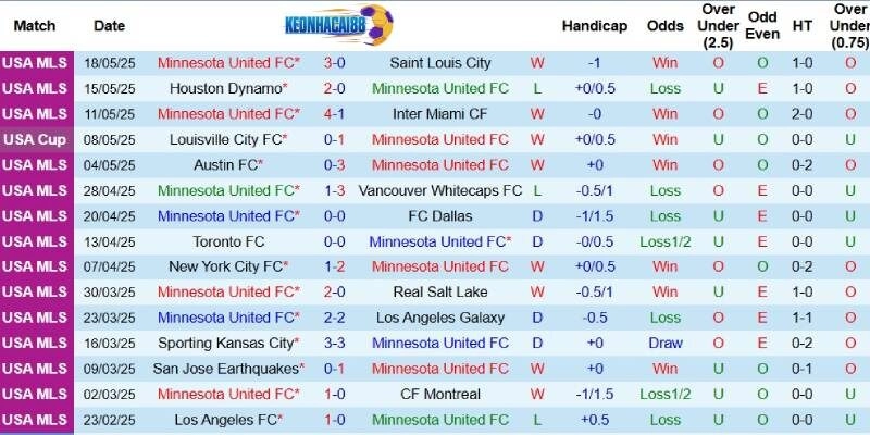 Kết quả gần đây của Minnesota United