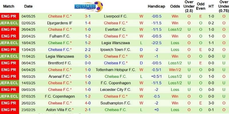 Kết quả mới nhất phía Chelsea