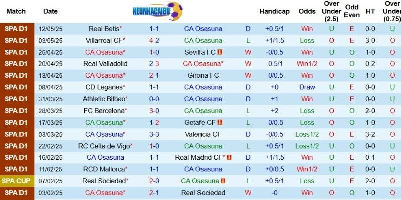 Kết quả gần đây của Osasuna