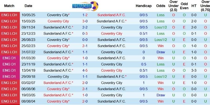 Quá khứ đối đầu giữa Sunderland và Coventry