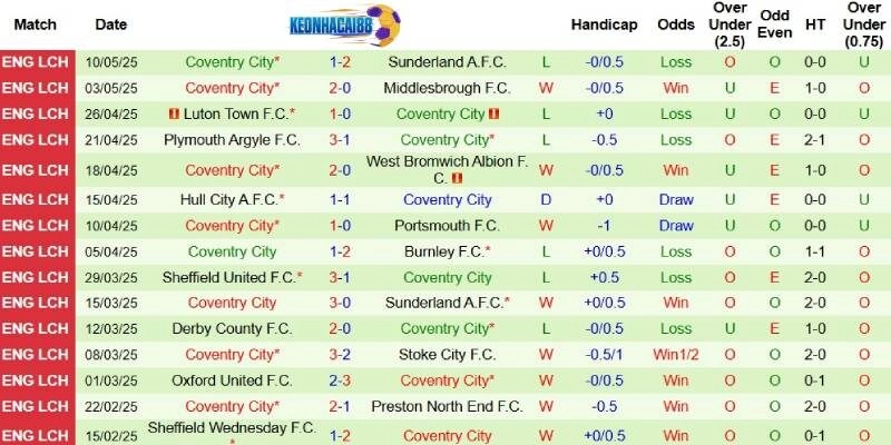 Thành tích mới nhất phía Coventry
