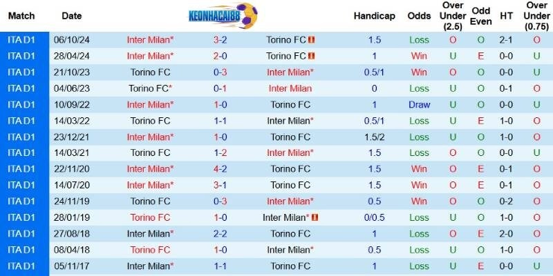 Quá khứ đối đầu giữa Torino và Inter Milan