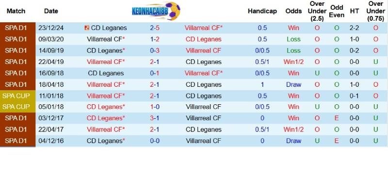 Quá khứ đối đầu giữa Villarreal và Leganes
