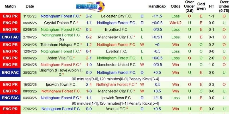 Thành tích mới nhất phía Nottingham Forest