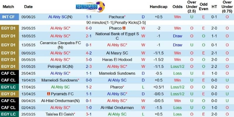 Kết quả gần đây của Al Ahly Cairo
