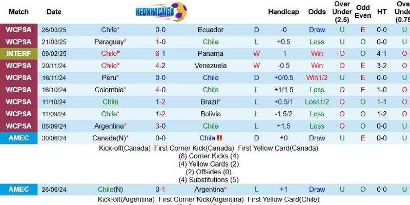Kết quả gần đây của Chile