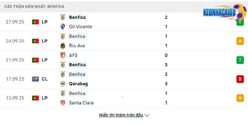 Phong độ của Benfica