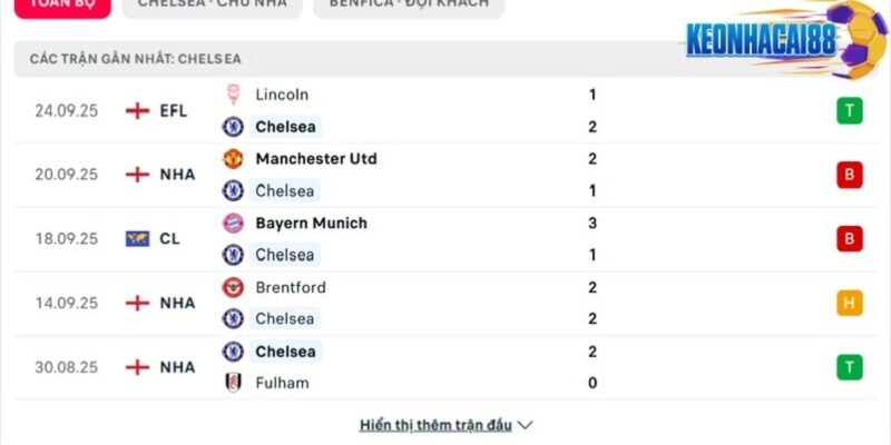 Phong độ của Chelsea